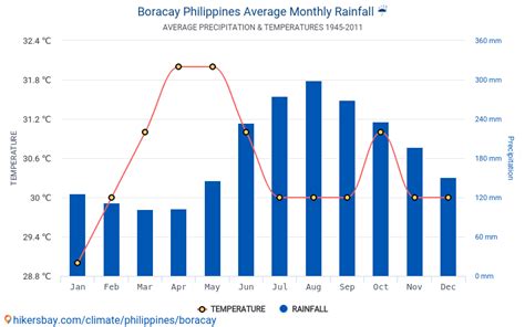Boracay weather by month: monthly climate averages .
